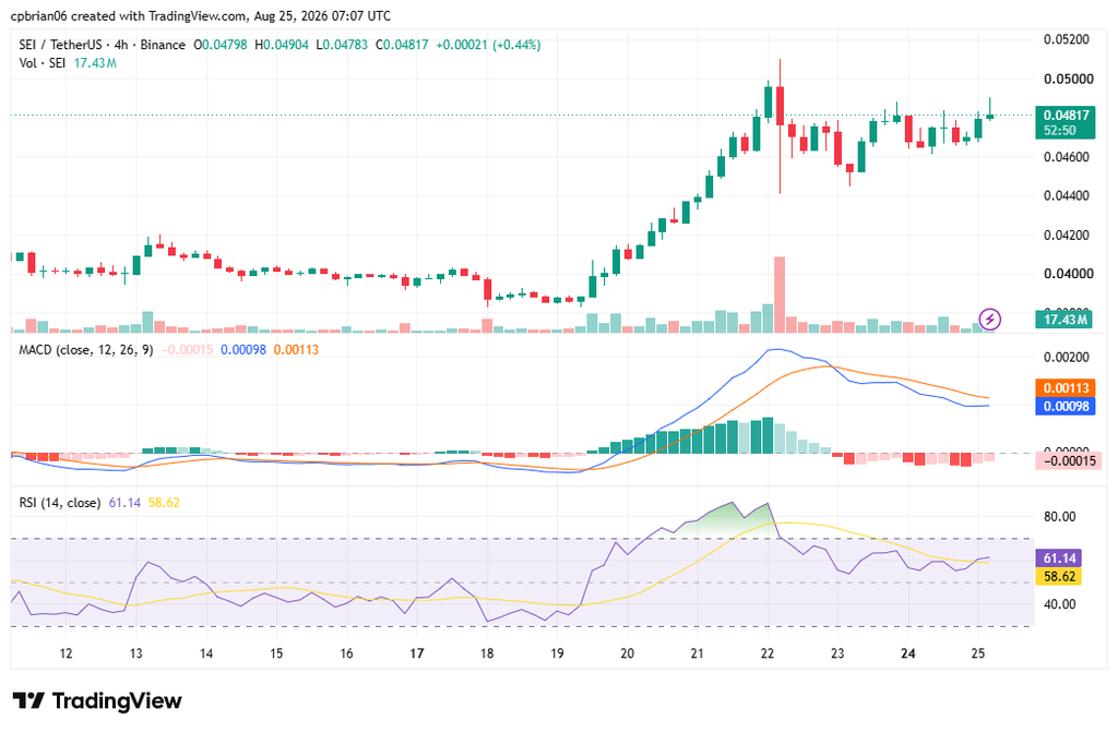 TradingView提供的SEIUSD图表