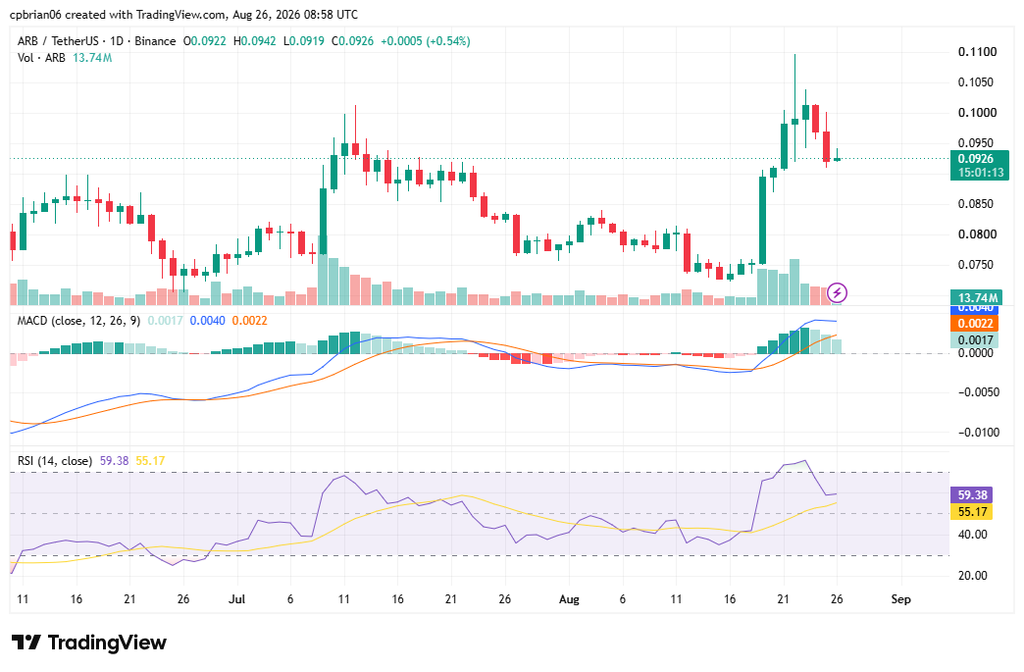 Grafico ARBUSD di TradingView