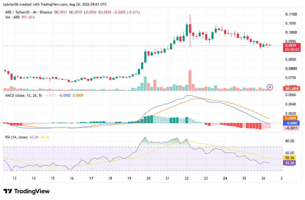 Grafico ARBUSD di TradingView