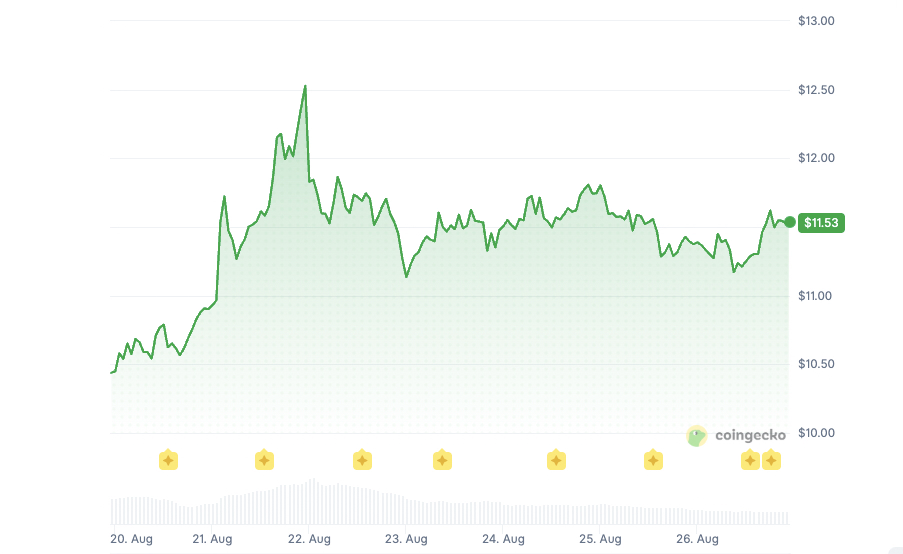 Chainlink 価格履歴：Coingecko
