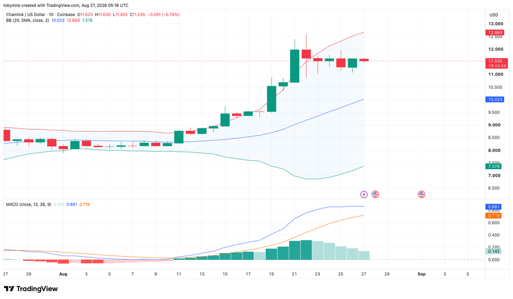 LINK/USDTチャート: TradingView