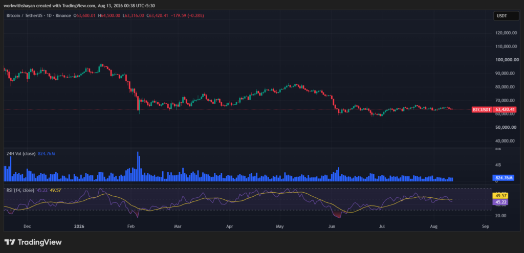 Grafico BTCUSD di TradingView