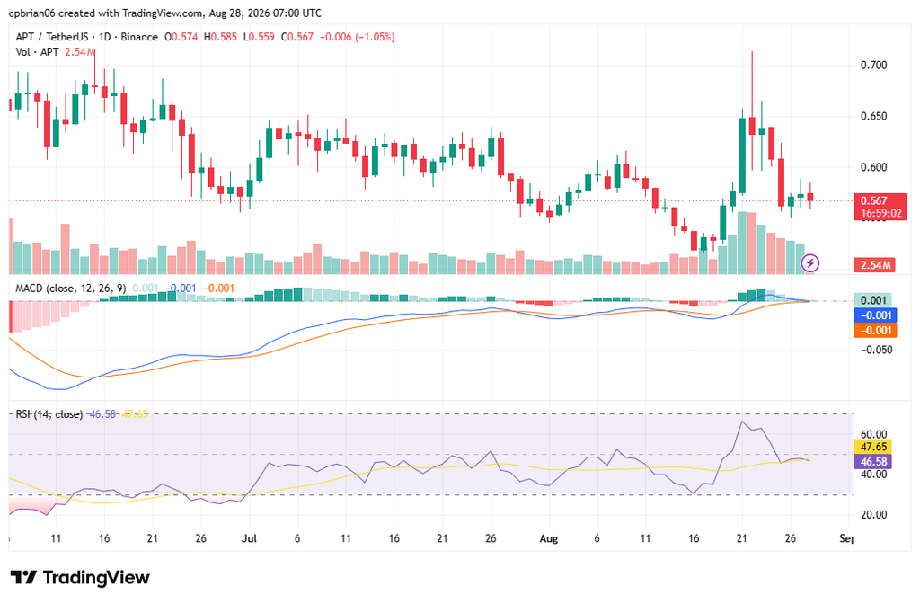 APTUSD chart by TradingView
