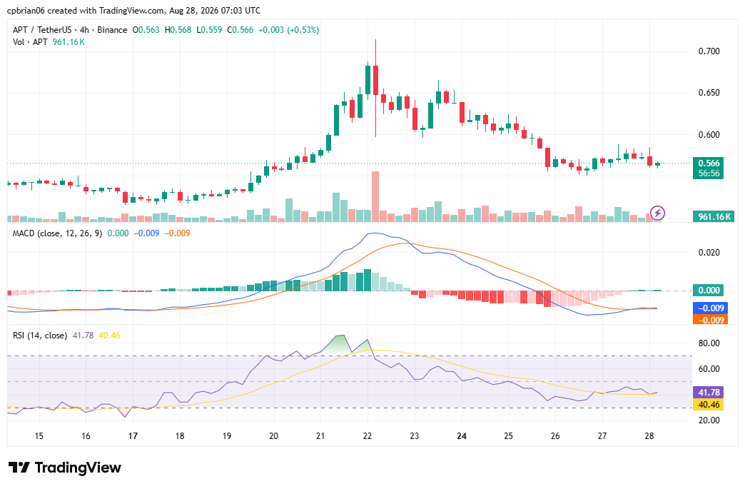 APTUSD chart by TradingView