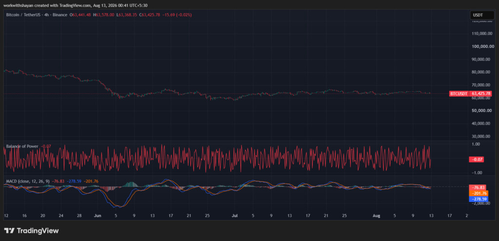Grafico BTCUSD di TradingView