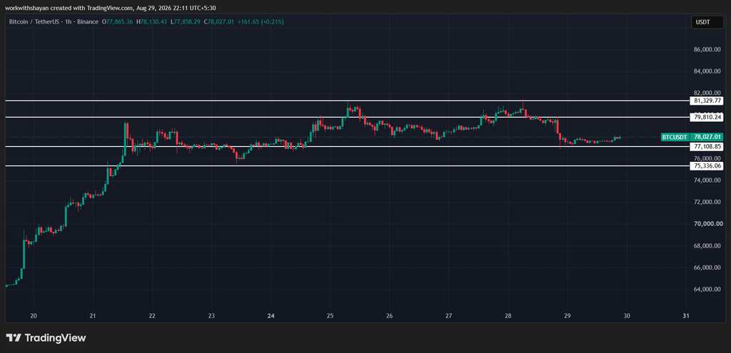 TradingView의 BTCUSD차트