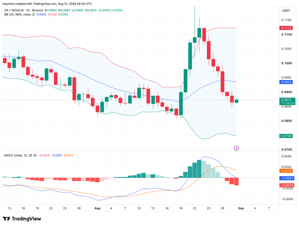 Optimism 1-day price chart