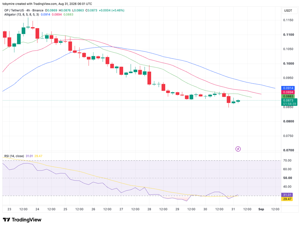 OPUSDT 4-hour price chart by TradingView