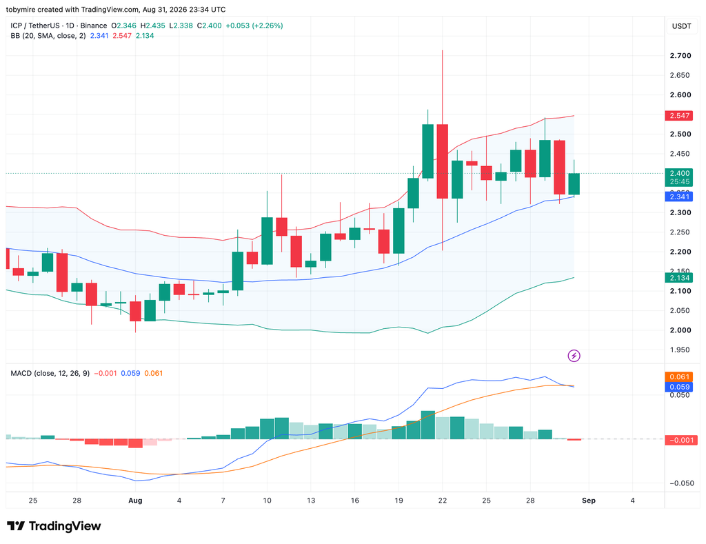 ICPUSDT 1-day price chart