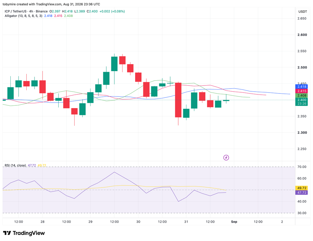 ICP 4-hour price analysis