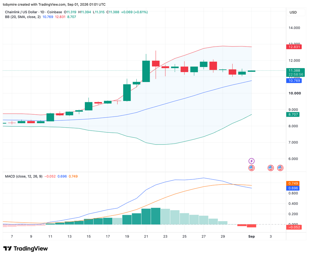 LINK/USDT 图表:TradingView