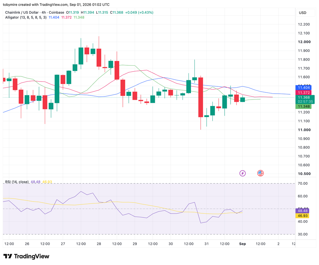 LINK/USDT 图表:TradingView