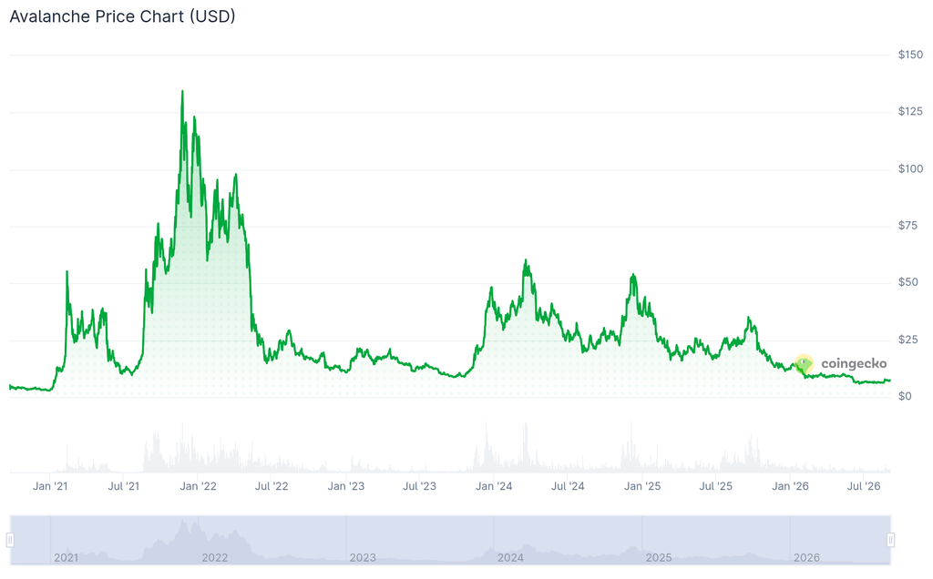 Avalanche price history. Image source CoinGecko