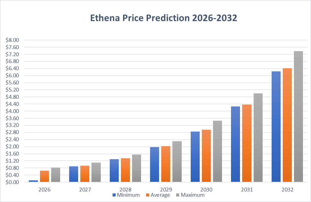Ethena price prediction 2026-2032