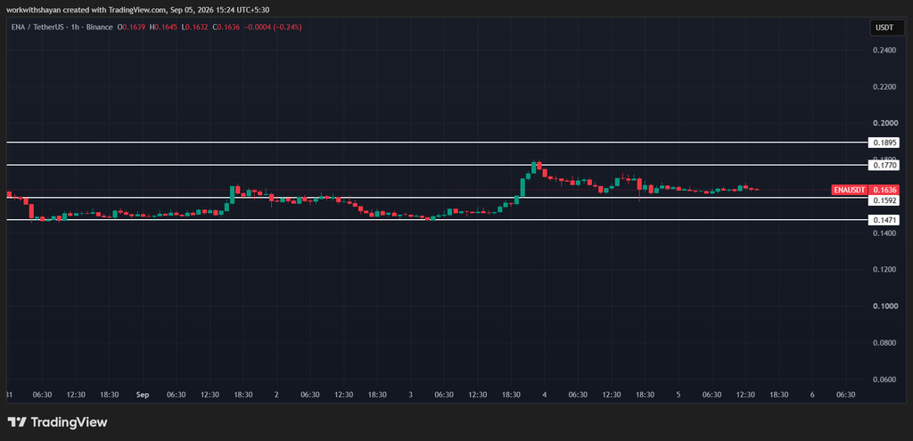 ENA/USDTChart by TradingView