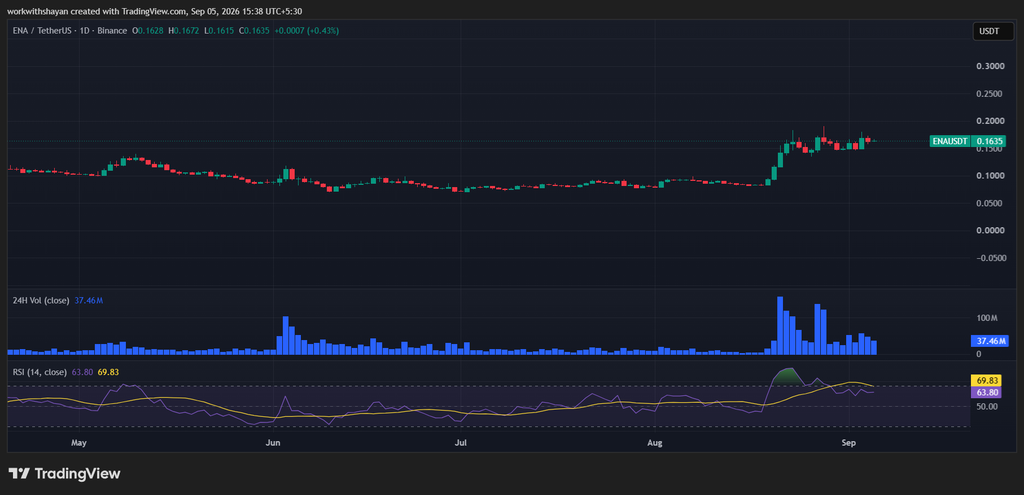 ENA/USDT Chart by TradingView