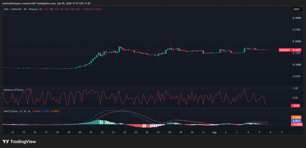 ENA/USDTChart by TradingView