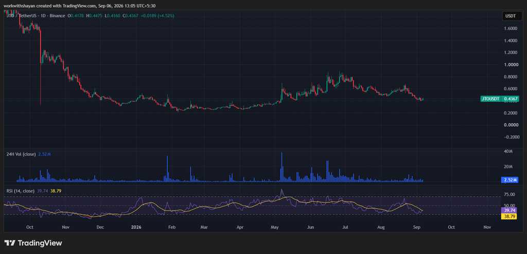 JTO/USDTChart by TradingView