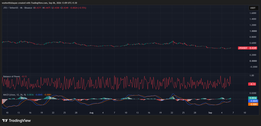 JTO/USDTChart by TradingView