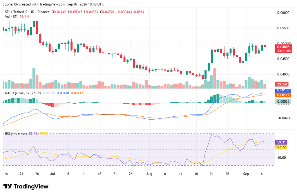 SEIUSD-Chart von TradingView