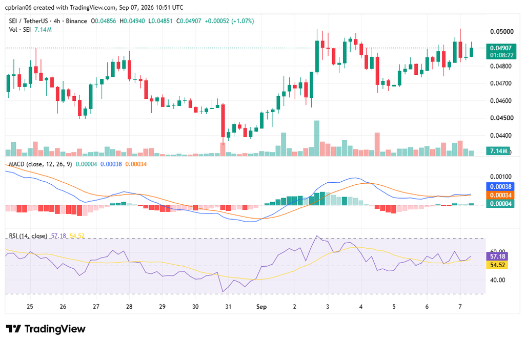 SEIUSD-Chart von TradingView