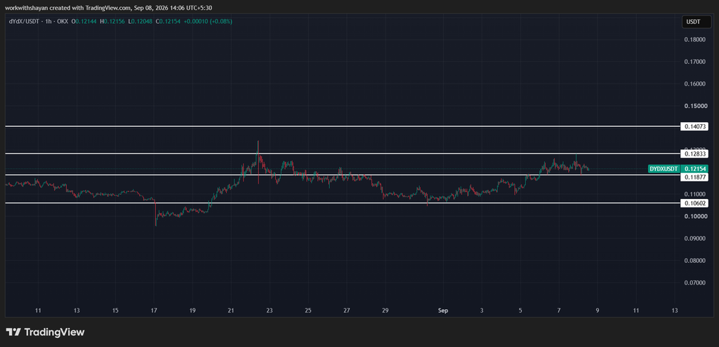 dydX/USDTprice chart by TradingView
