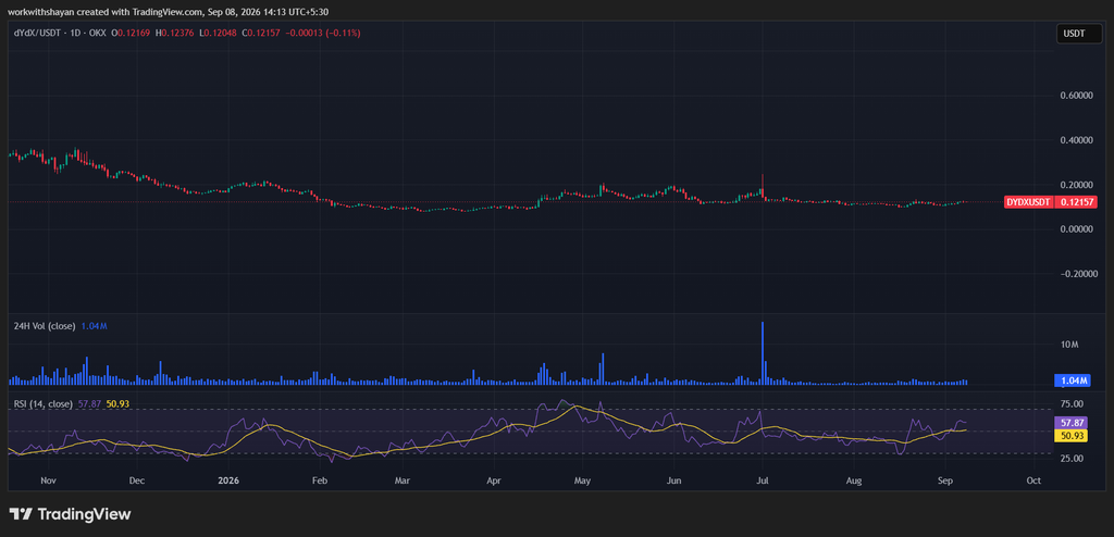 dydX/USDTprice chart by TradingView