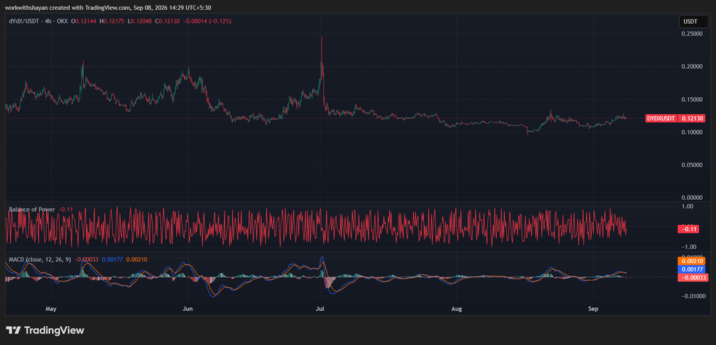 dydX/USDTprice chart by TradingView