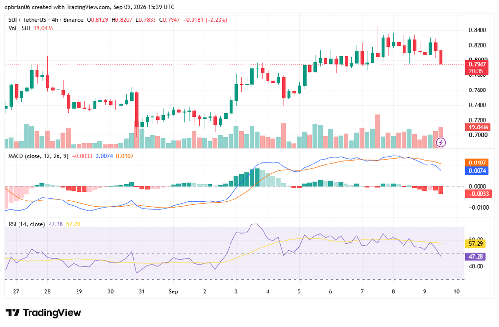 SUIUSD chart by TradingView