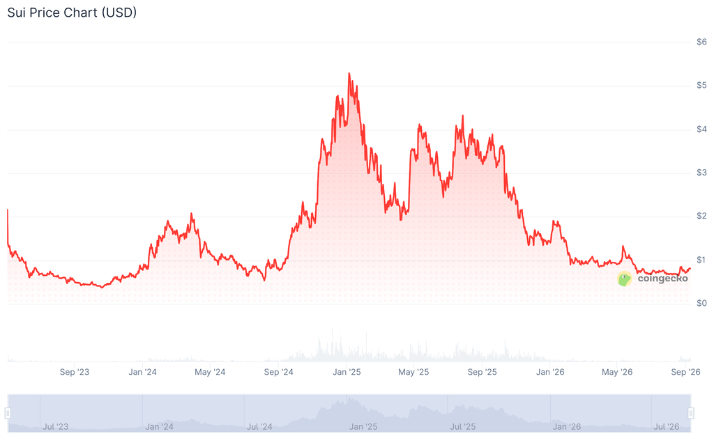 SUI price history by CoinGecko
