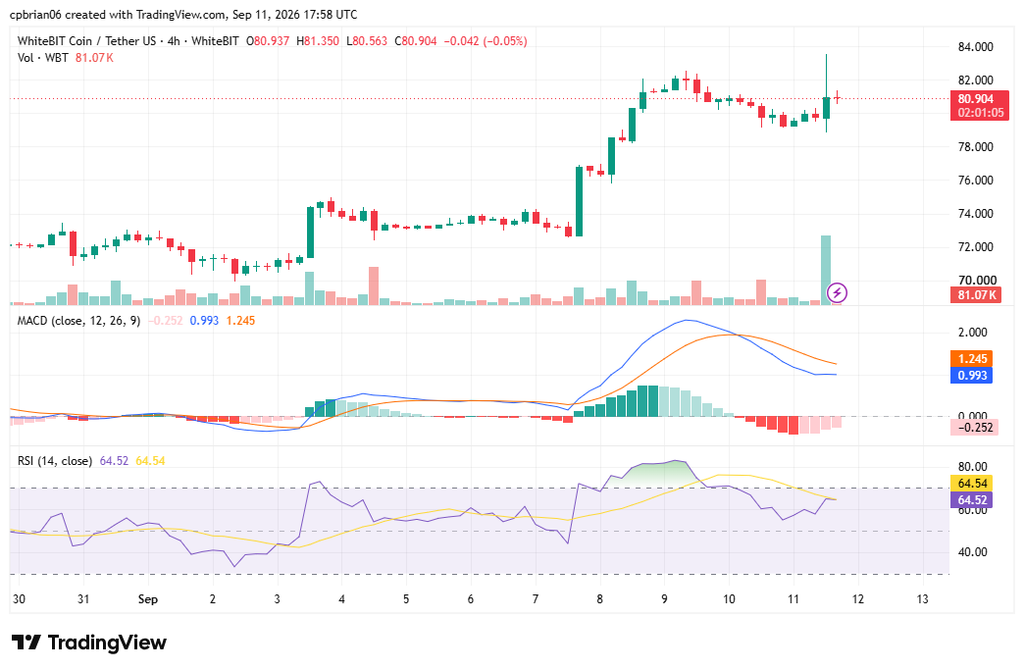 WBTUSD chart by TradingView