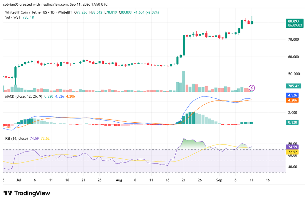 WBTUSD chart by TradingView