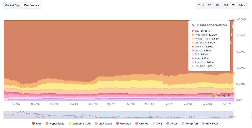 Top exchange-based coins dominance chart by CoinGecko 