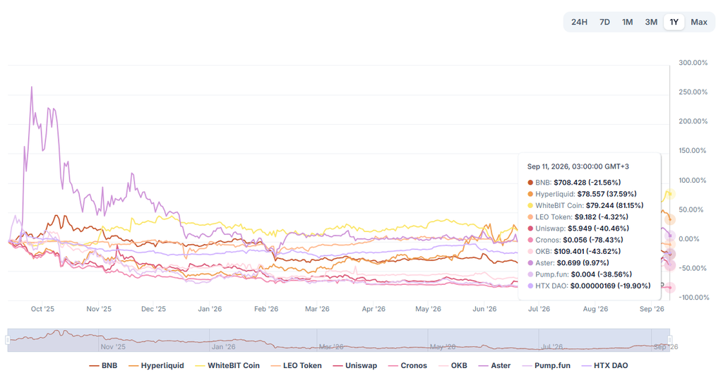 Top exchange-based token coins performance chart by CoinGecko