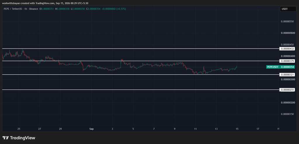 PepeusdChart von TradingView
