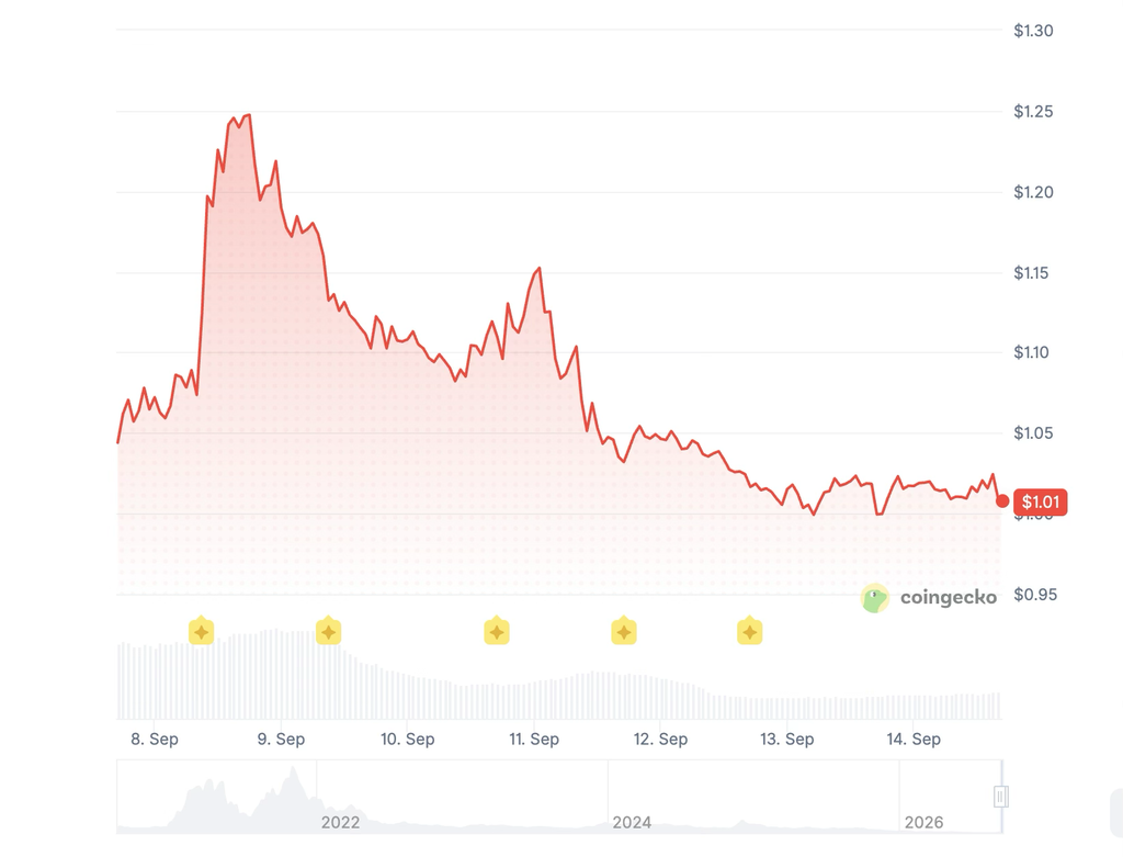 Polkadot price history