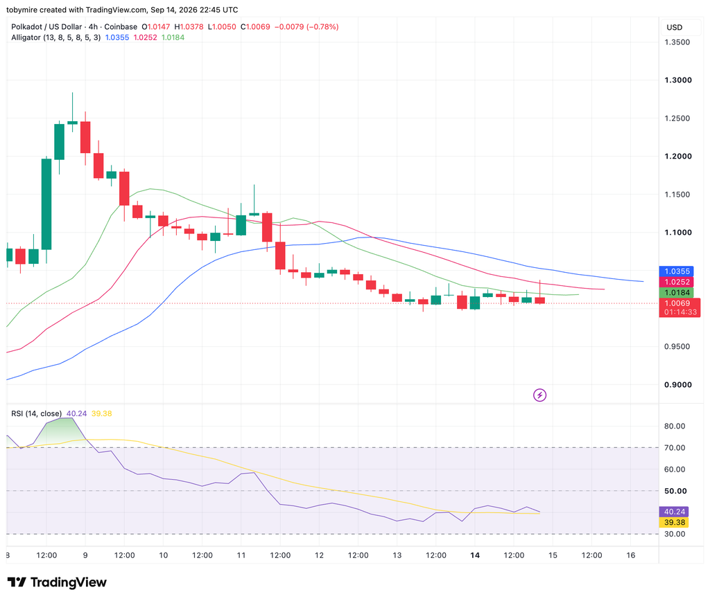 DOT/USDT Chart: TradingView