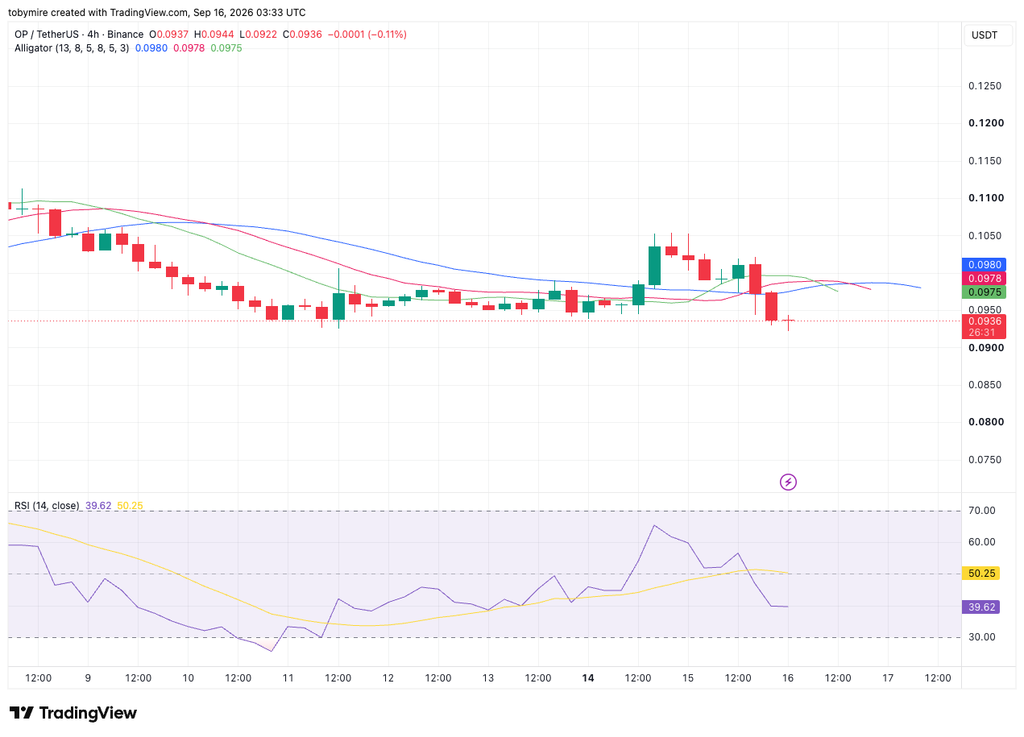 OPUSDT 4-hour price chart by TradingView