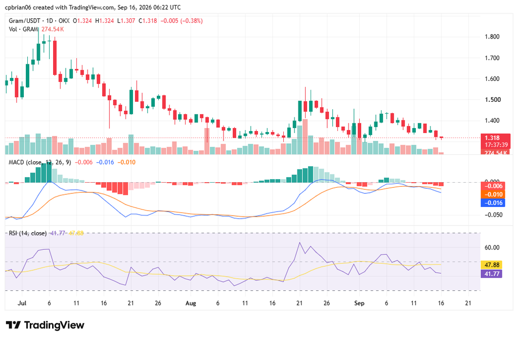 GRAMUSD chart by TradingView