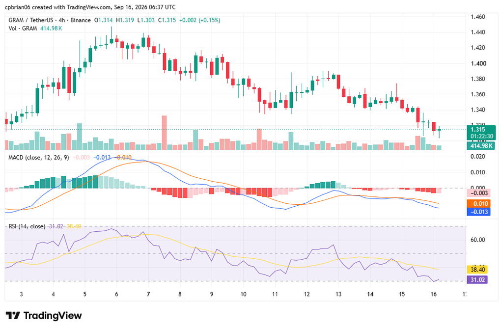 GRAMUSD chart by TradingView