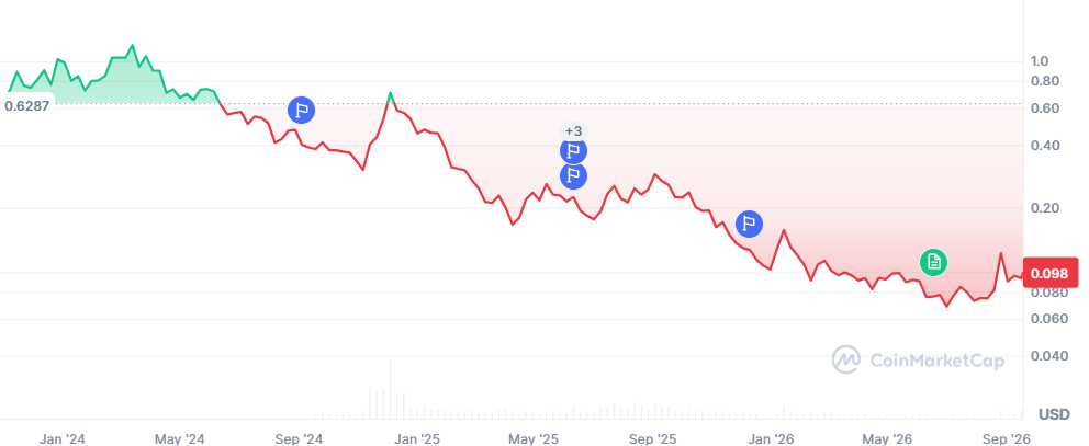 POL price history | Coinmarketcap