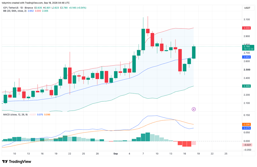 ICPUSDT 1-day price chart