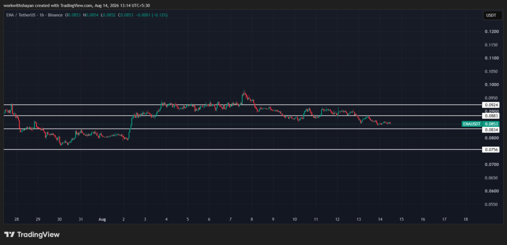 Gráfico ENA/USDTChart da TradingView