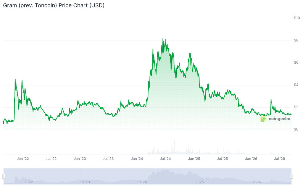 GRAM (prev. TON) price history by CoinGecko