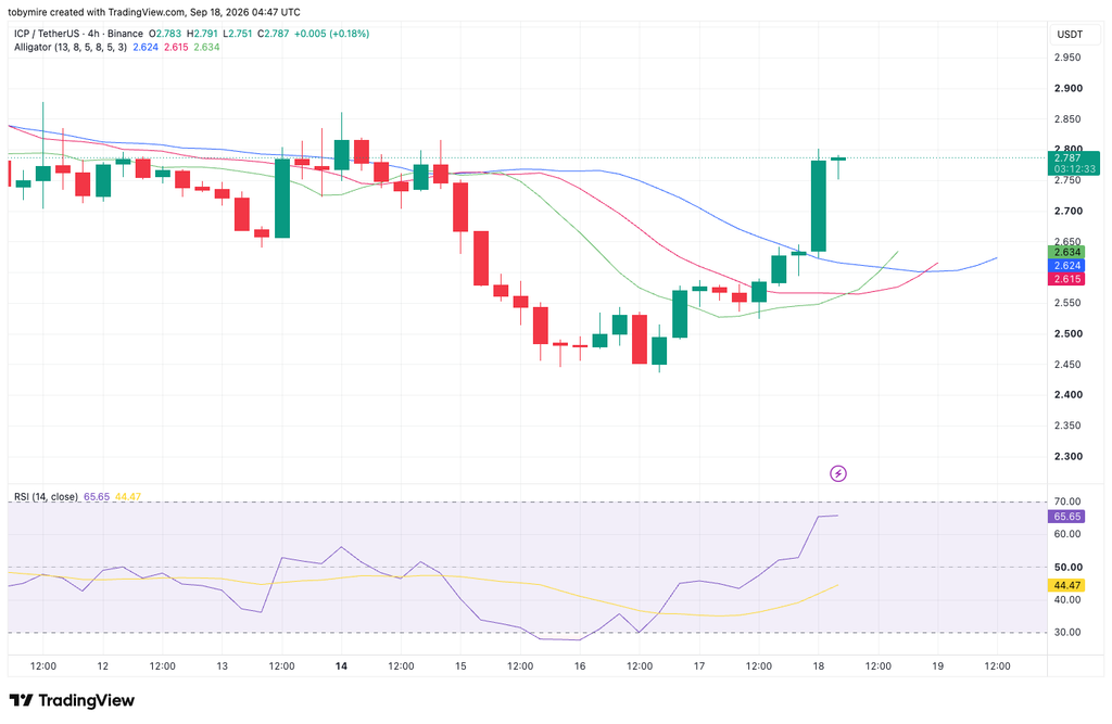 ICP 4-hour price analysis
