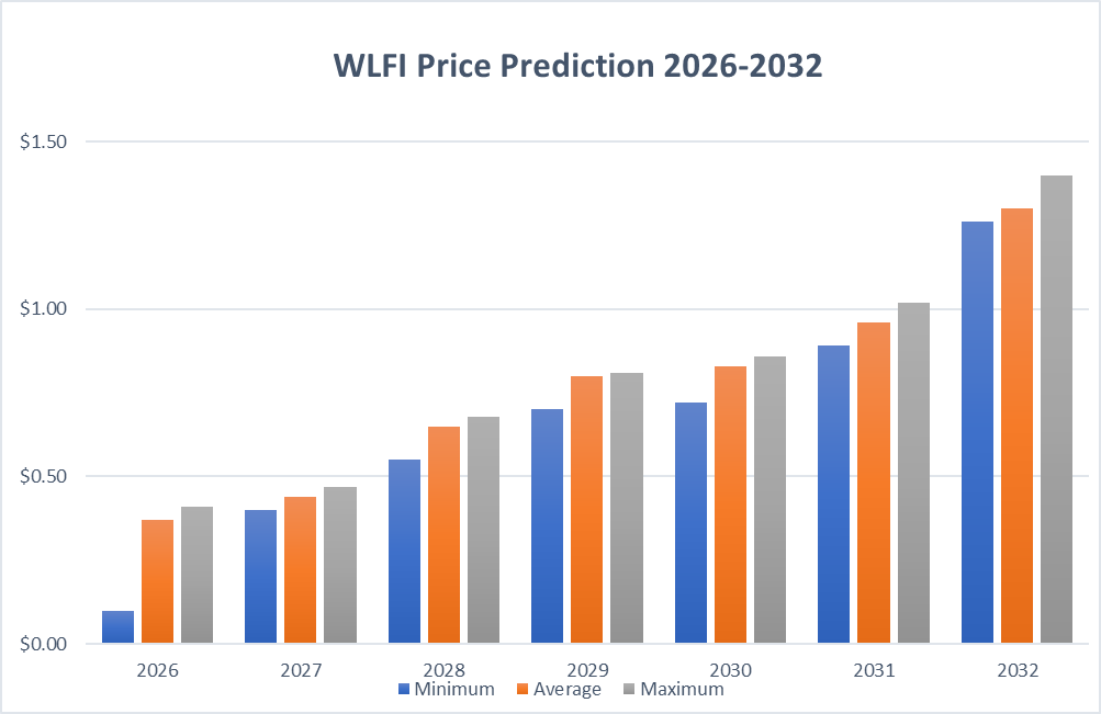WLFI Price Predictions 2026-2032