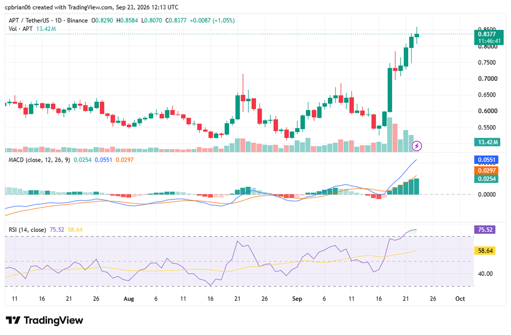 TradingView提供的APTUSD图表