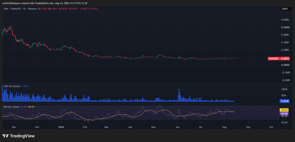 Gráfico ENA/USDT por TradingView