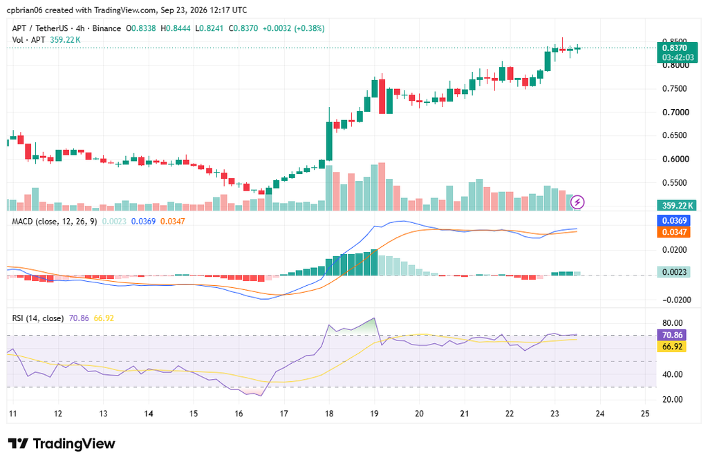 TradingView提供的APTUSD图表