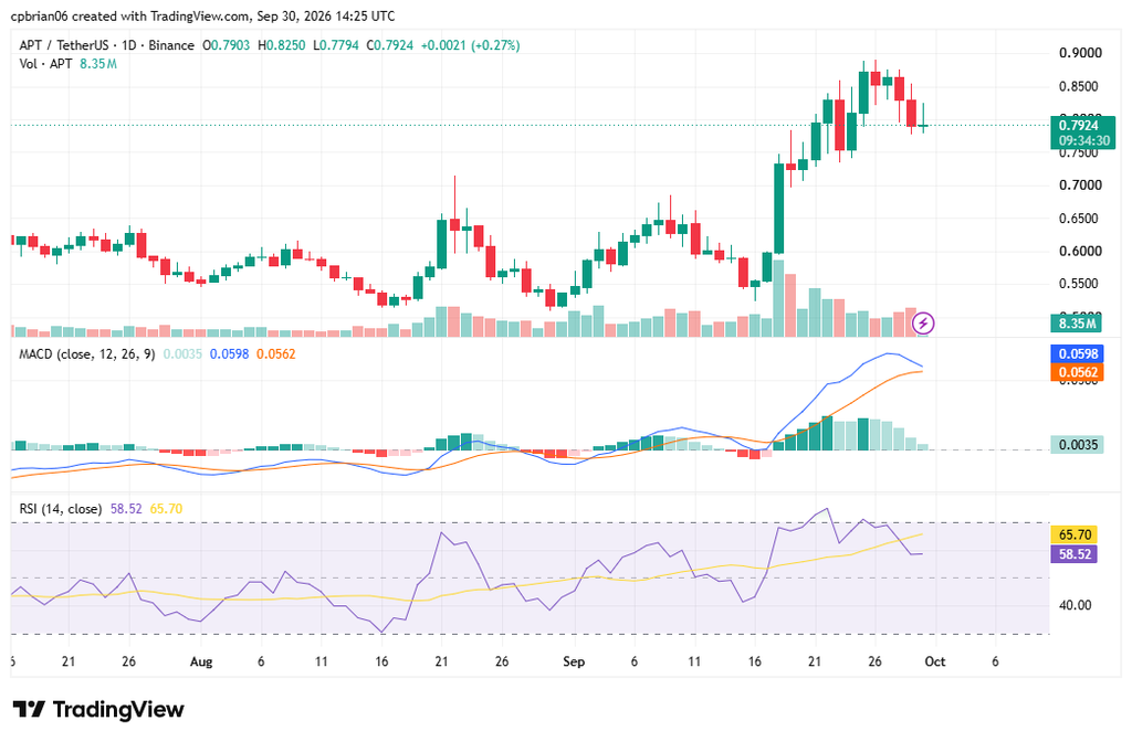 APTUSD chart by TradingViewv